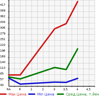 Аукционная статистика: График изменения цены MAZDA Мазда  PREMACY Премаси  2013 2000 CWFFW 20S- SKYACTIVE L PACK в зависимости от аукционных оценок