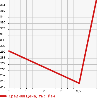 Аукционная статистика: График изменения цены MAZDA Мазда  PREMACY Премаси  2015 2000 CWFFW 20S- SKYACTIVE L PACK в зависимости от аукционных оценок