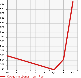 Аукционная статистика: График изменения цены MAZDA Мазда  PREMACY Премаси  2017 2000 CWFFW 20S- SKYACTIVE L PACK в зависимости от аукционных оценок