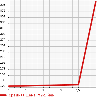 Аукционная статистика: График изменения цены MAZDA Мазда  PREMACY Премаси  2014 2000 CWFFW 20S- SKYACTIVE L PACKAGE в зависимости от аукционных оценок