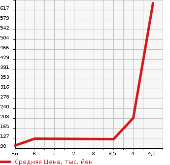 Аукционная статистика: График изменения цены MAZDA Мазда  PREMACY Премаси  2014 2000 CWFFW 20S- SKYACTIVE SELEBRE в зависимости от аукционных оценок