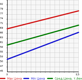 Аукционная статистика: График изменения цены MAZDA Мазда  PREMACY Премаси  2005 2300 CR3W  в зависимости от аукционных оценок