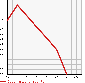 Аукционная статистика: График изменения цены MAZDA Мазда  PREMACY Премаси  2005 2300 CR3W 23S в зависимости от аукционных оценок
