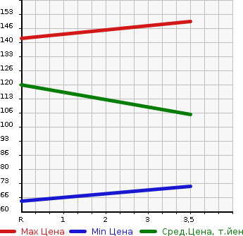 Аукционная статистика: График изменения цены MAZDA Мазда  PREMACY Премаси  1999 в зависимости от аукционных оценок