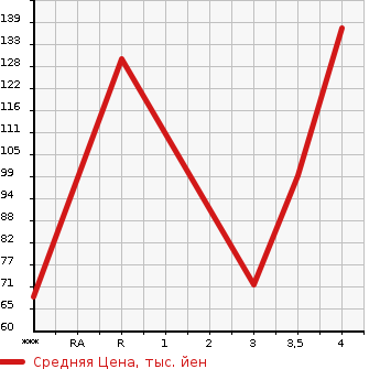 Аукционная статистика: График изменения цены MAZDA Мазда  PREMACY Премаси  2001 в зависимости от аукционных оценок