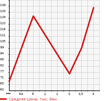 Аукционная статистика: График изменения цены MAZDA Мазда  PREMACY Премаси  2001 в зависимости от аукционных оценок