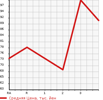 Аукционная статистика: График изменения цены MAZDA Мазда  PREMACY Премаси  2003 в зависимости от аукционных оценок
