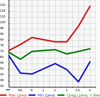Аукционная статистика: График изменения цены MAZDA Мазда  PREMACY Премаси  2005 в зависимости от аукционных оценок