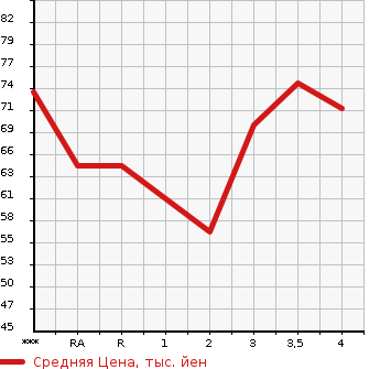 Аукционная статистика: График изменения цены MAZDA Мазда  PREMACY Премаси  2006 в зависимости от аукционных оценок