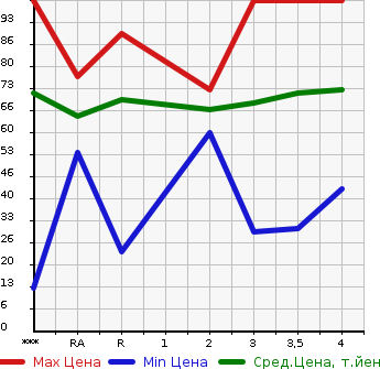 Аукционная статистика: График изменения цены MAZDA Мазда  PREMACY Премаси  2007 в зависимости от аукционных оценок