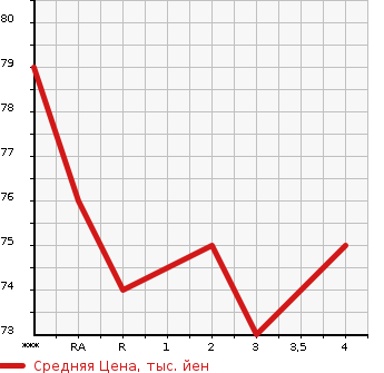 Аукционная статистика: График изменения цены MAZDA Мазда  PREMACY Премаси  2008 в зависимости от аукционных оценок