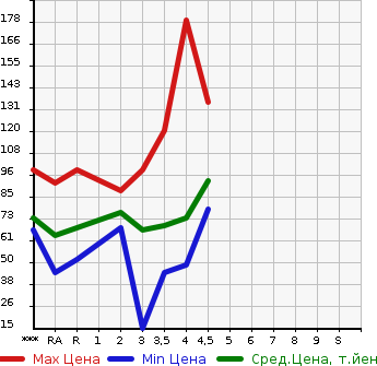 Аукционная статистика: График изменения цены MAZDA Мазда  PREMACY Премаси  2009 в зависимости от аукционных оценок