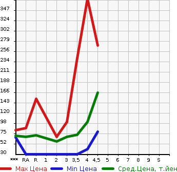 Аукционная статистика: График изменения цены MAZDA Мазда  PREMACY Премаси  2011 в зависимости от аукционных оценок