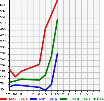 Аукционная статистика: График изменения цены MAZDA Мазда  PREMACY Премаси  2014 в зависимости от аукционных оценок