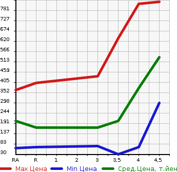 Аукционная статистика: График изменения цены MAZDA Мазда  PREMACY Премаси  2015 в зависимости от аукционных оценок