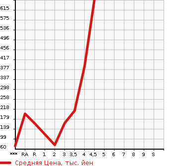 Аукционная статистика: График изменения цены MAZDA Мазда  PREMACY Премаси  2015 в зависимости от аукционных оценок