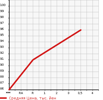 Аукционная статистика: График изменения цены MAZDA Мазда  MPV Мпв  2003 2260 LW3W AEROREMIX в зависимости от аукционных оценок
