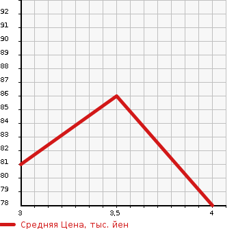 Аукционная статистика: График изменения цены MAZDA Мазда  MPV Мпв  2007 2260 LY3P 23C SPORT PACKAGE в зависимости от аукционных оценок