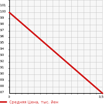 Аукционная статистика: График изменения цены MAZDA Мазда  MPV Мпв  2010 2260 LY3P 23S в зависимости от аукционных оценок