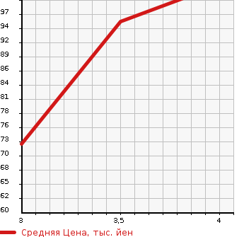 Аукционная статистика: График изменения цены MAZDA Мазда  MPV Мпв  2006 2300 LW3W AEROREMIX в зависимости от аукционных оценок