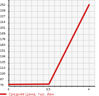 Аукционная статистика: График изменения цены MAZDA Мазда  MPV Мпв  2010 2300 LY3P  в зависимости от аукционных оценок