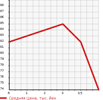 Аукционная статистика: График изменения цены MAZDA Мазда  MPV Мпв  2007 2300 LY3P 23C в зависимости от аукционных оценок