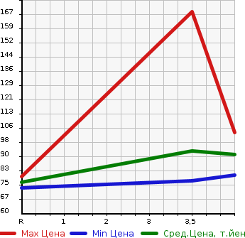 Аукционная статистика: График изменения цены MAZDA Мазда  MPV Мпв  2009 2300 LY3P 23C в зависимости от аукционных оценок