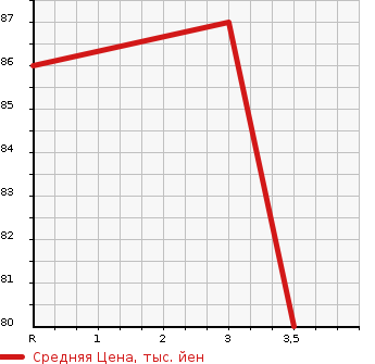 Аукционная статистика: График изменения цены MAZDA Мазда  MPV Мпв  2008 2300 LY3P 23C SPORT PACKAGE в зависимости от аукционных оценок