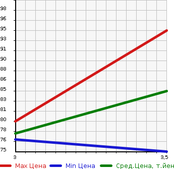 Аукционная статистика: График изменения цены MAZDA Мазда  MPV Мпв  2006 2300 LY3P 23C SPORT PACKAGE U STYLE в зависимости от аукционных оценок