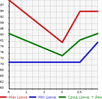 Аукционная статистика: График изменения цены MAZDA Мазда  MPV Мпв  2007 2300 LY3P 23C SPORT PACKAGE U STYLE в зависимости от аукционных оценок
