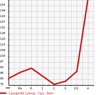 Аукционная статистика: График изменения цены MAZDA Мазда  MPV Мпв  2011 2300 LY3P 23S в зависимости от аукционных оценок