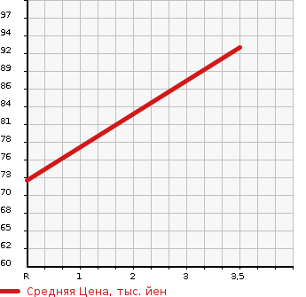 Аукционная статистика: График изменения цены MAZDA Мазда  MPV Мпв  2011 2300 LY3P 23S_L PACKAGE в зависимости от аукционных оценок
