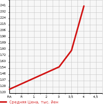 Аукционная статистика: График изменения цены MAZDA Мазда  MPV Мпв  2007 2300 LY3P 23T 4WD в зависимости от аукционных оценок