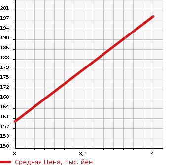 Аукционная статистика: График изменения цены MAZDA Мазда  MPV Мпв  2009 2300 LY3P 23T 4WD в зависимости от аукционных оценок