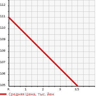 Аукционная статистика: График изменения цены MAZDA Мазда  MPV Мпв  2002 3000 LWFW SPORT в зависимости от аукционных оценок