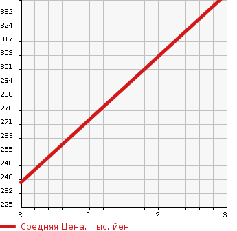 Аукционная статистика: График изменения цены MAZDA Мазда  MPV Мпв  1996 в зависимости от аукционных оценок