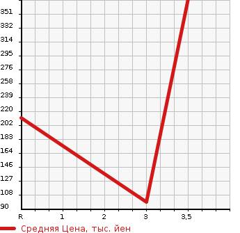 Аукционная статистика: График изменения цены MAZDA Мазда  MPV Мпв  1998 в зависимости от аукционных оценок