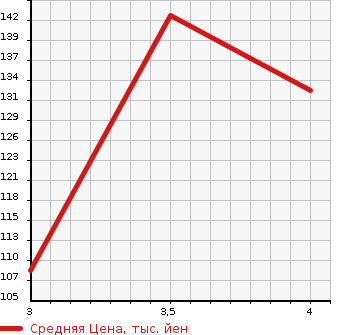 Аукционная статистика: График изменения цены MAZDA Мазда  MPV Мпв  1999 в зависимости от аукционных оценок