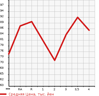 Аукционная статистика: График изменения цены MAZDA Мазда  MPV Мпв  2001 в зависимости от аукционных оценок