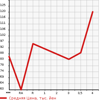 Аукционная статистика: График изменения цены MAZDA Мазда  MPV Мпв  2002 в зависимости от аукционных оценок