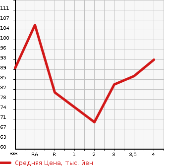 Аукционная статистика: График изменения цены MAZDA Мазда  MPV Мпв  2004 в зависимости от аукционных оценок