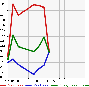 Аукционная статистика: График изменения цены MAZDA Мазда  MPV Мпв  2006 в зависимости от аукционных оценок