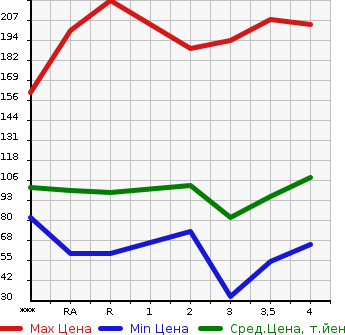Аукционная статистика: График изменения цены MAZDA Мазда  MPV Мпв  2007 в зависимости от аукционных оценок