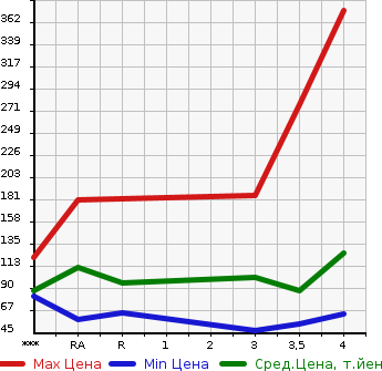 Аукционная статистика: График изменения цены MAZDA Мазда  MPV Мпв  2009 в зависимости от аукционных оценок