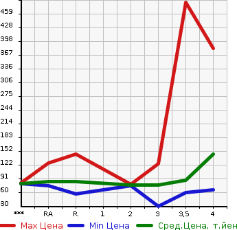 Аукционная статистика: График изменения цены MAZDA Мазда  MPV Мпв  2011 в зависимости от аукционных оценок