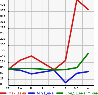 Аукционная статистика: График изменения цены MAZDA Мазда  MPV Мпв  2011 в зависимости от аукционных оценок