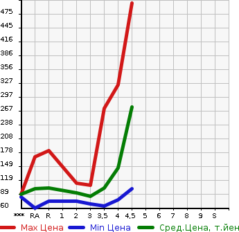 Аукционная статистика: График изменения цены MAZDA Мазда  MPV Мпв  2011 в зависимости от аукционных оценок