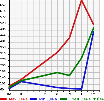 Аукционная статистика: График изменения цены MAZDA Мазда  MPV Мпв  2013 в зависимости от аукционных оценок