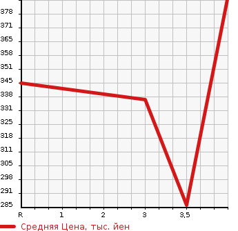 Аукционная статистика: График изменения цены MAZDA Мазда  MPV Мпв  2014 в зависимости от аукционных оценок