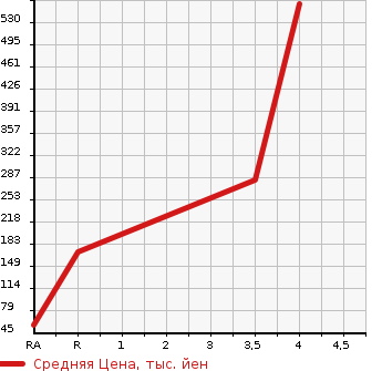 Аукционная статистика: График изменения цены MAZDA Мазда  MPV Мпв  2015 в зависимости от аукционных оценок
